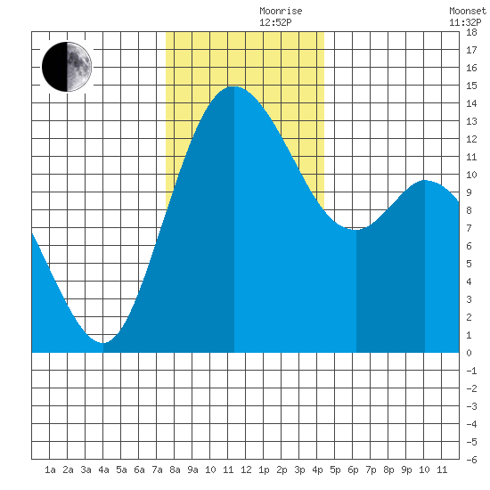 Totten Inlet tide chart for Thursday, November 27, 2025
