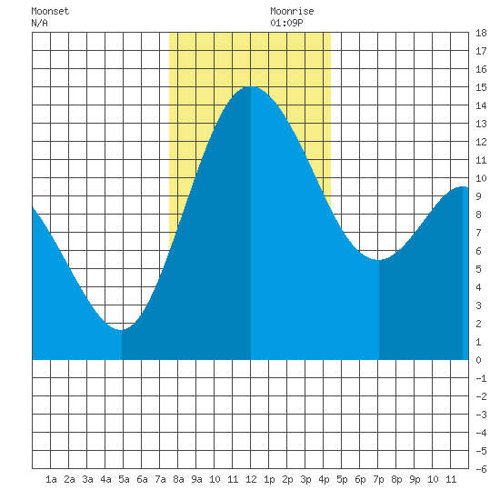 Totten Inlet tide chart for Friday, November 28, 2025