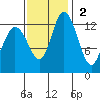 Totten Inlet tide chart for Sunday, November 2, 2025
