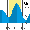 Totten Inlet tide chart for Sunday, November 30, 2025