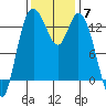 Totten Inlet tide chart for Friday, November 7, 2025