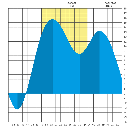 Totten Inlet tide chart for Sunday, November 9, 2025