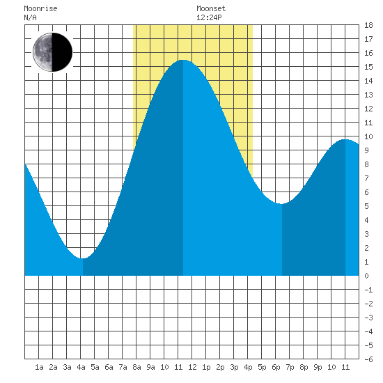 Totten Inlet tide chart for Thursday, December 11, 2025