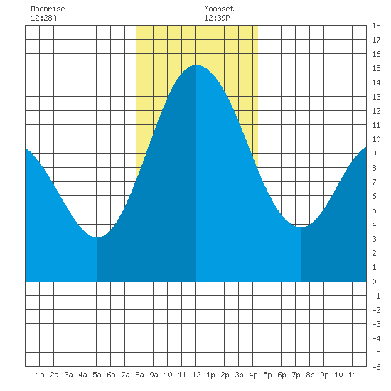 Totten Inlet tide chart for Friday, December 12, 2025