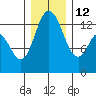 Totten Inlet tide chart for Friday, December 12, 2025