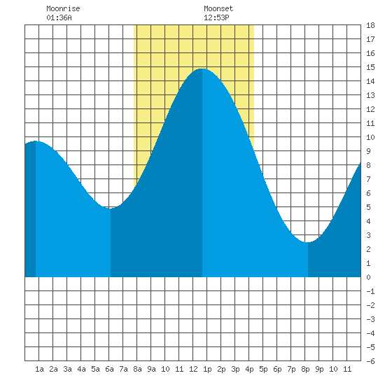 Totten Inlet tide chart for Saturday, December 13, 2025