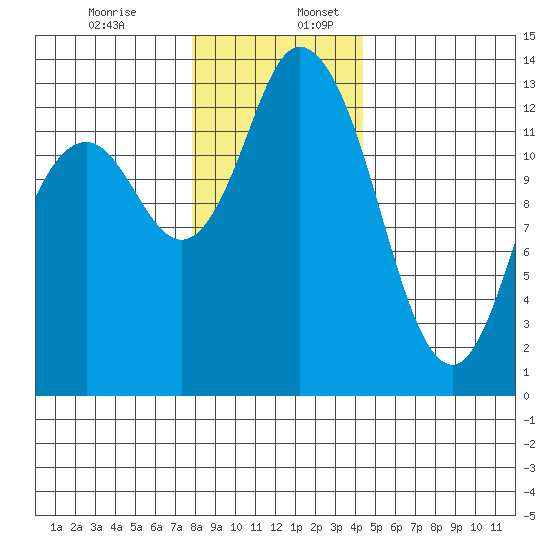 Totten Inlet tide chart for Sunday, December 14, 2025