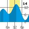 Totten Inlet tide chart for Sunday, December 14, 2025
