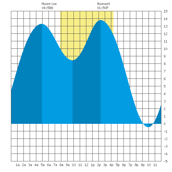 Totten Inlet tide chart for Tuesday, December 16, 2025