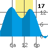 Totten Inlet tide chart for Wednesday, December 17, 2025