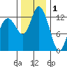 Totten Inlet tide chart for Monday, December 1, 2025