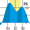 Totten Inlet tide chart for Sunday, December 21, 2025