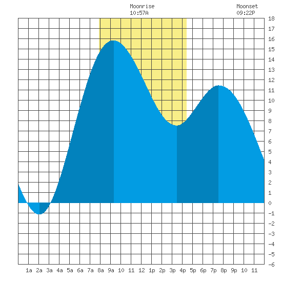 Totten Inlet tide chart for Wednesday, December 24, 2025