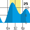 Totten Inlet tide chart for Thursday, December 25, 2025