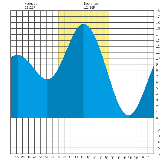 Totten Inlet tide chart for Monday, December 29, 2025