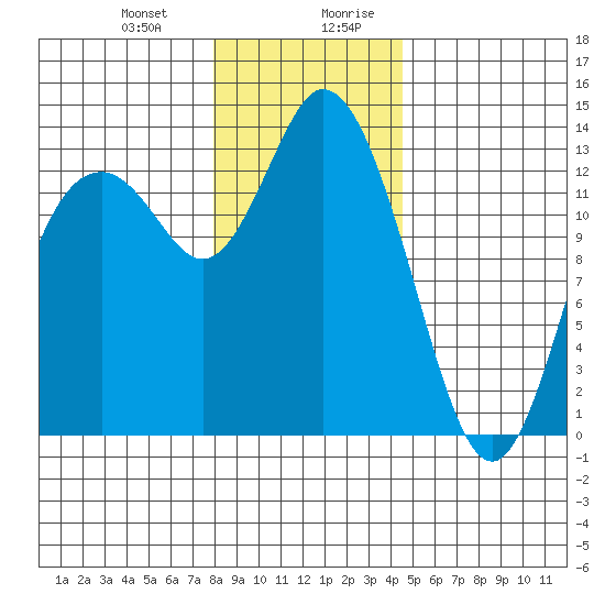 Totten Inlet tide chart for Tuesday, December 30, 2025