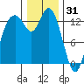 Totten Inlet tide chart for Wednesday, December 31, 2025