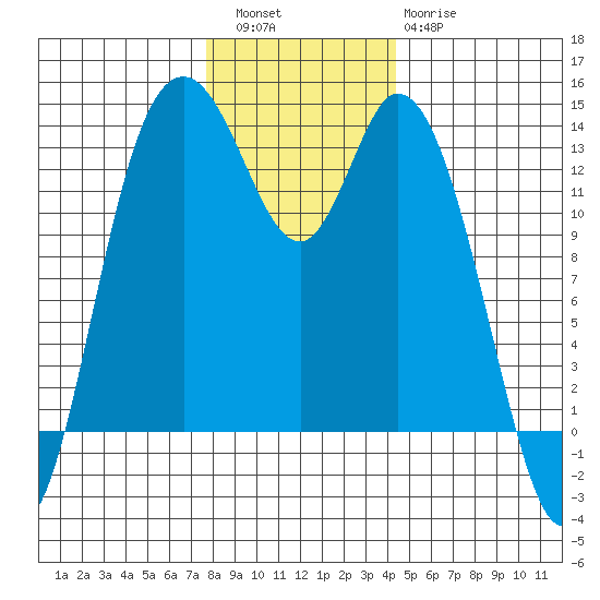Totten Inlet tide chart for Friday, December 5, 2025
