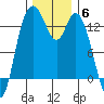 Totten Inlet tide chart for Saturday, December 6, 2025