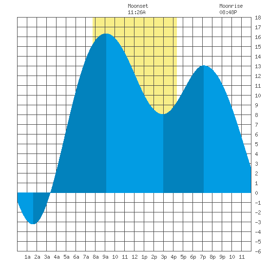 Totten Inlet tide chart for Monday, December 8, 2025