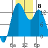 Totten Inlet tide chart for Monday, December 8, 2025