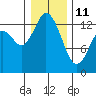 Totten Inlet tide chart for Sunday, January 11, 2026