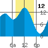 Totten Inlet tide chart for Monday, January 12, 2026