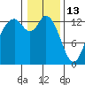 Totten Inlet tide chart for Tuesday, January 13, 2026