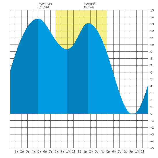 Totten Inlet tide chart for Wednesday, January 14, 2026