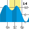 Totten Inlet tide chart for Wednesday, January 14, 2026