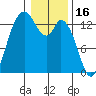 Totten Inlet tide chart for Friday, January 16, 2026