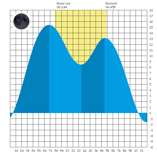 Totten Inlet tide chart for Sunday, January 18, 2026