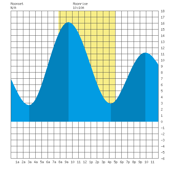 Totten Inlet tide chart for Saturday, January 24, 2026