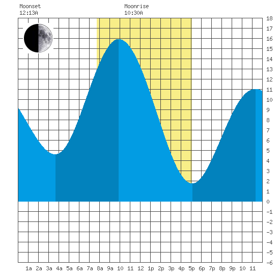 Totten Inlet tide chart for Sunday, January 25, 2026