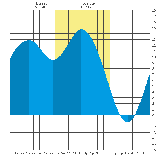 Totten Inlet tide chart for Wednesday, January 28, 2026