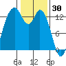 Totten Inlet tide chart for Friday, January 30, 2026