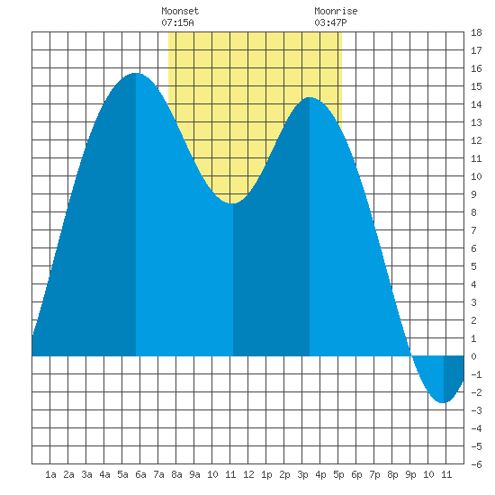 Totten Inlet tide chart for Saturday, January 31, 2026
