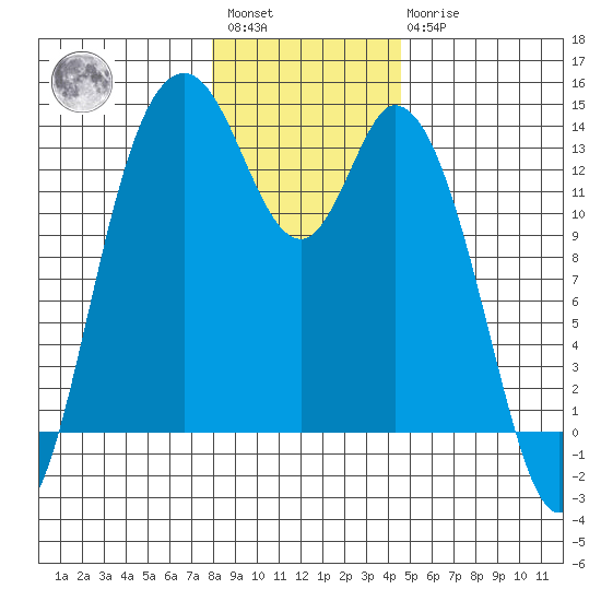 Totten Inlet tide chart for Saturday, January 3, 2026