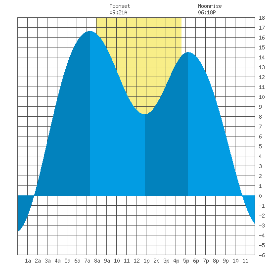 Totten Inlet tide chart for Sunday, January 4, 2026
