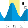 Totten Inlet tide chart for Friday, January 9, 2026