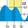Totten Inlet tide chart for Thursday, February 12, 2026