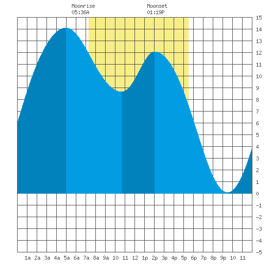 Totten Inlet tide chart for Friday, February 13, 2026