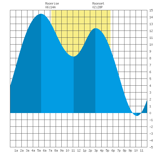 Totten Inlet tide chart for Saturday, February 14, 2026