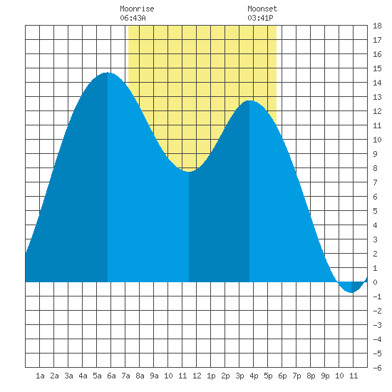 Totten Inlet tide chart for Sunday, February 15, 2026