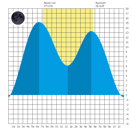 Totten Inlet tide chart for Tuesday, February 17, 2026