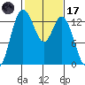 Totten Inlet tide chart for Tuesday, February 17, 2026