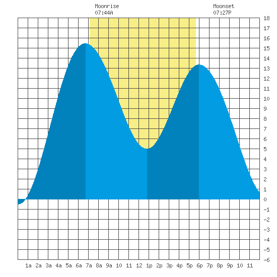 Totten Inlet tide chart for Wednesday, February 18, 2026