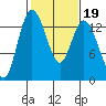 Totten Inlet tide chart for Thursday, February 19, 2026