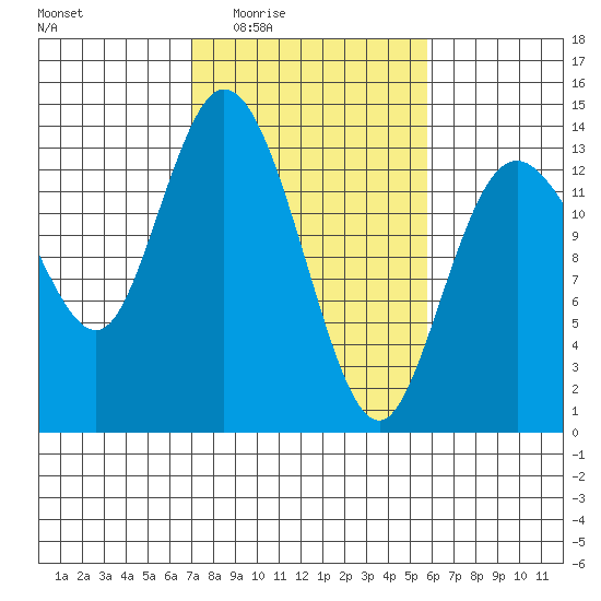 Totten Inlet tide chart for Sunday, February 22, 2026