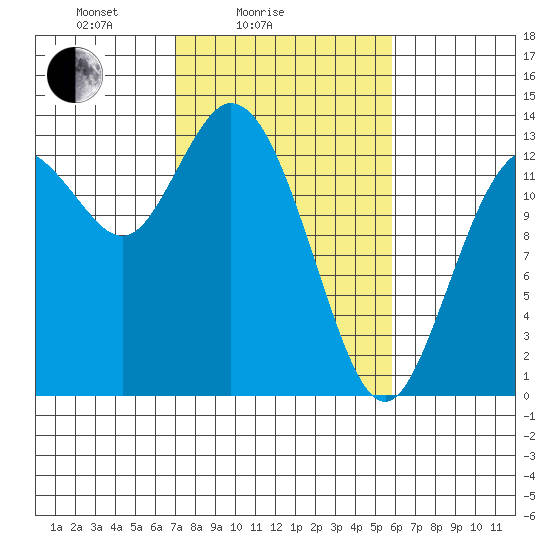 Totten Inlet tide chart for Tuesday, February 24, 2026